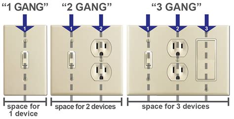 electric box definition|single gang vs double box.